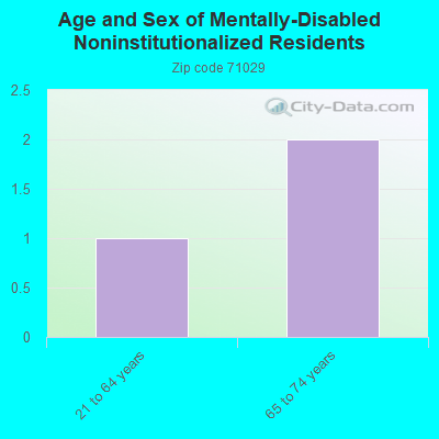 Age and Sex of Mentally-Disabled Noninstitutionalized Residents