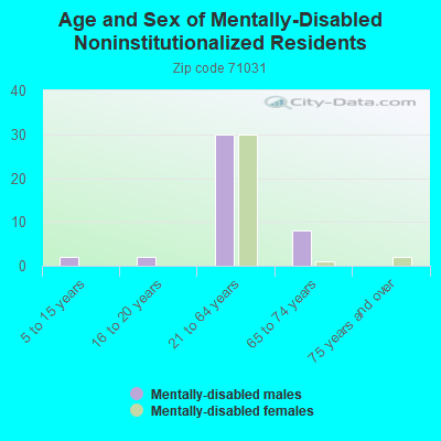 Age and Sex of Mentally-Disabled Noninstitutionalized Residents