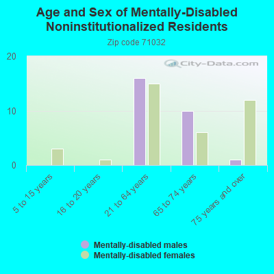 Age and Sex of Mentally-Disabled Noninstitutionalized Residents