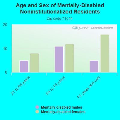 Age and Sex of Mentally-Disabled Noninstitutionalized Residents