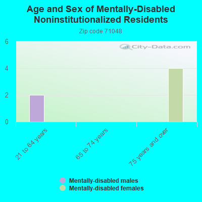 Age and Sex of Mentally-Disabled Noninstitutionalized Residents