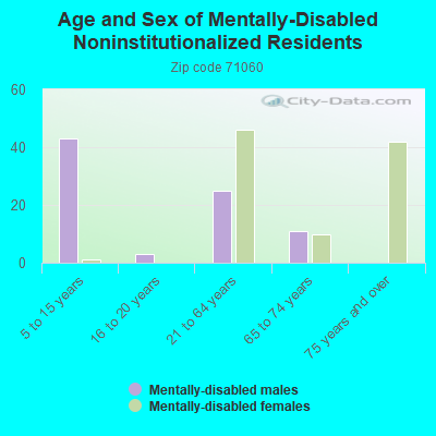 Age and Sex of Mentally-Disabled Noninstitutionalized Residents