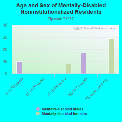 Age and Sex of Mentally-Disabled Noninstitutionalized Residents