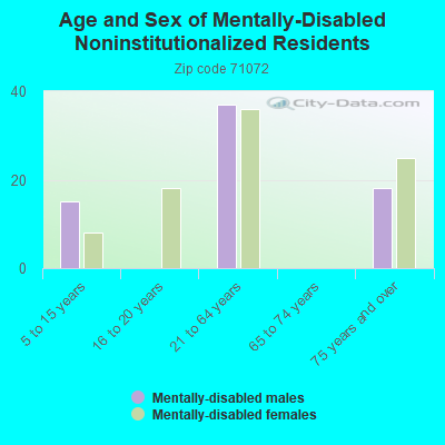 Age and Sex of Mentally-Disabled Noninstitutionalized Residents