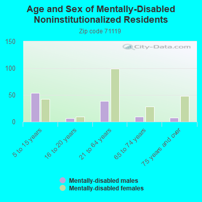 Age and Sex of Mentally-Disabled Noninstitutionalized Residents