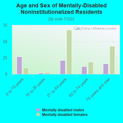 Age and Sex of Mentally-Disabled Noninstitutionalized Residents