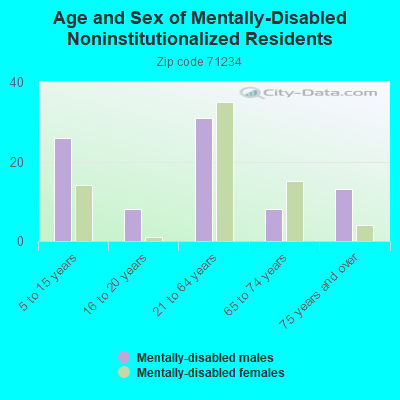 Age and Sex of Mentally-Disabled Noninstitutionalized Residents