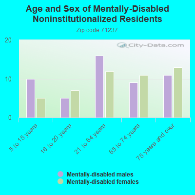 Age and Sex of Mentally-Disabled Noninstitutionalized Residents