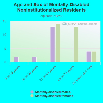 Age and Sex of Mentally-Disabled Noninstitutionalized Residents