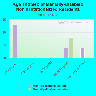 Age and Sex of Mentally-Disabled Noninstitutionalized Residents