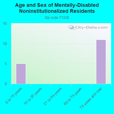 Age and Sex of Mentally-Disabled Noninstitutionalized Residents