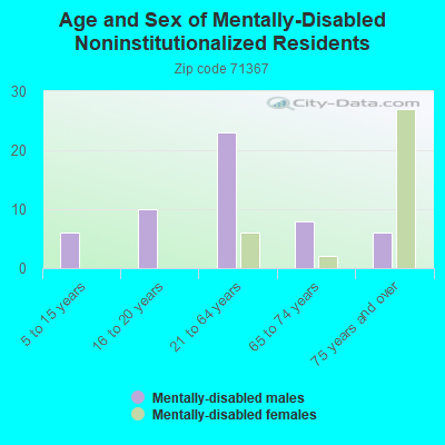 Age and Sex of Mentally-Disabled Noninstitutionalized Residents