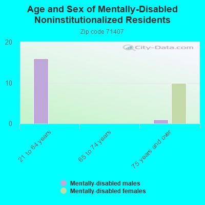 Age and Sex of Mentally-Disabled Noninstitutionalized Residents