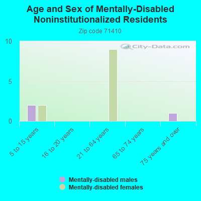 Age and Sex of Mentally-Disabled Noninstitutionalized Residents