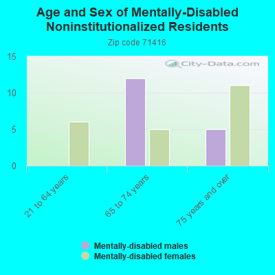 Age and Sex of Mentally-Disabled Noninstitutionalized Residents