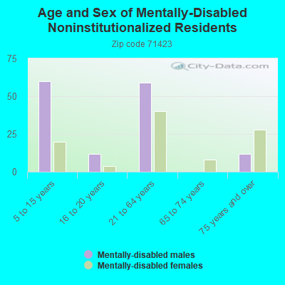 Age and Sex of Mentally-Disabled Noninstitutionalized Residents