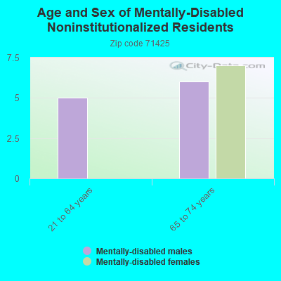 Age and Sex of Mentally-Disabled Noninstitutionalized Residents