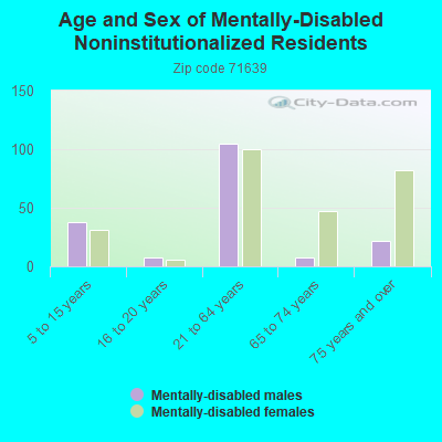 Age and Sex of Mentally-Disabled Noninstitutionalized Residents