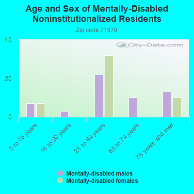 Age and Sex of Mentally-Disabled Noninstitutionalized Residents