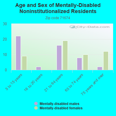 Age and Sex of Mentally-Disabled Noninstitutionalized Residents