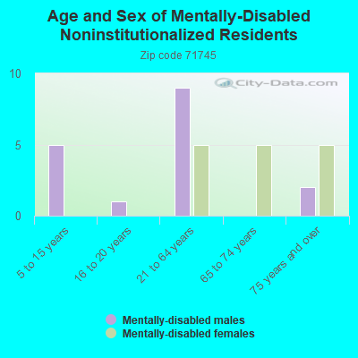 Age and Sex of Mentally-Disabled Noninstitutionalized Residents