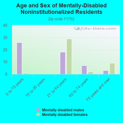 Age and Sex of Mentally-Disabled Noninstitutionalized Residents