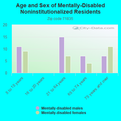 Age and Sex of Mentally-Disabled Noninstitutionalized Residents