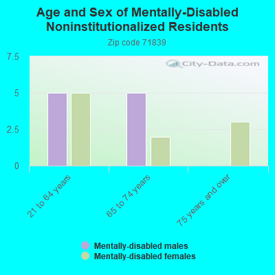 Age and Sex of Mentally-Disabled Noninstitutionalized Residents