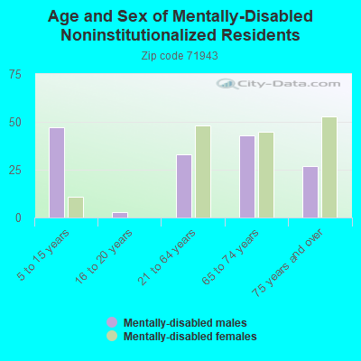 Age and Sex of Mentally-Disabled Noninstitutionalized Residents