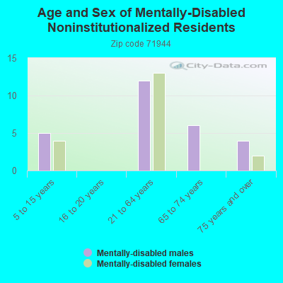 Age and Sex of Mentally-Disabled Noninstitutionalized Residents