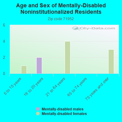 Age and Sex of Mentally-Disabled Noninstitutionalized Residents