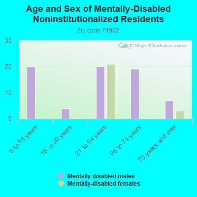 Age and Sex of Mentally-Disabled Noninstitutionalized Residents