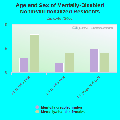 Age and Sex of Mentally-Disabled Noninstitutionalized Residents