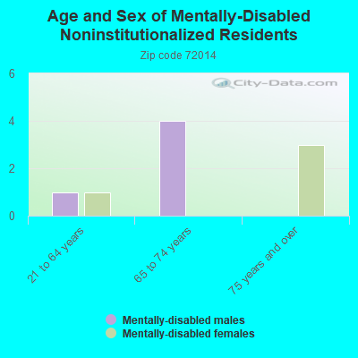 Age and Sex of Mentally-Disabled Noninstitutionalized Residents