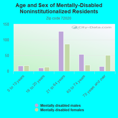 Age and Sex of Mentally-Disabled Noninstitutionalized Residents