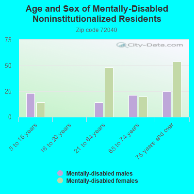 Age and Sex of Mentally-Disabled Noninstitutionalized Residents