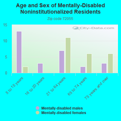 Age and Sex of Mentally-Disabled Noninstitutionalized Residents