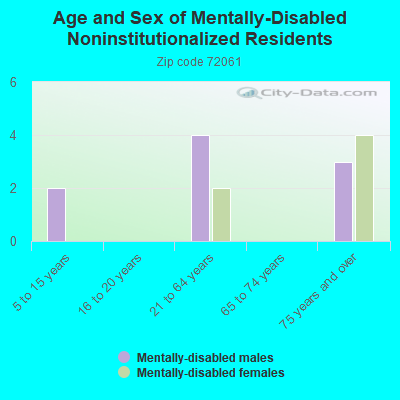 Age and Sex of Mentally-Disabled Noninstitutionalized Residents