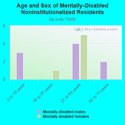 Age and Sex of Mentally-Disabled Noninstitutionalized Residents