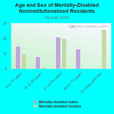 Age and Sex of Mentally-Disabled Noninstitutionalized Residents