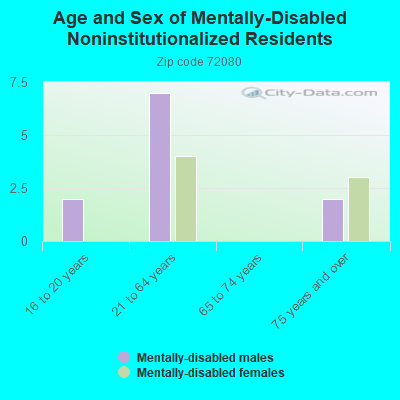 Age and Sex of Mentally-Disabled Noninstitutionalized Residents