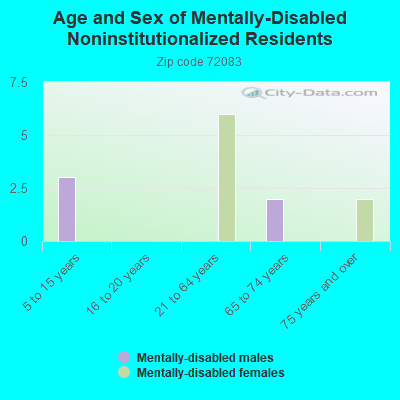 Age and Sex of Mentally-Disabled Noninstitutionalized Residents