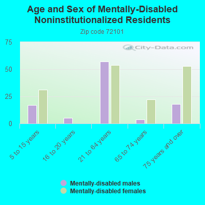 Age and Sex of Mentally-Disabled Noninstitutionalized Residents