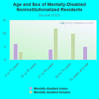 Age and Sex of Mentally-Disabled Noninstitutionalized Residents