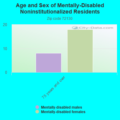 Age and Sex of Mentally-Disabled Noninstitutionalized Residents