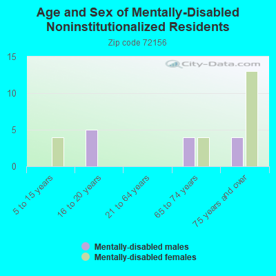 Age and Sex of Mentally-Disabled Noninstitutionalized Residents