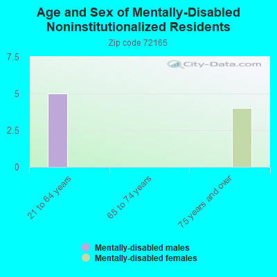 Age and Sex of Mentally-Disabled Noninstitutionalized Residents