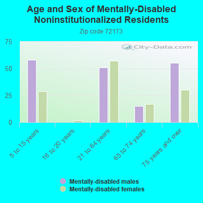 Age and Sex of Mentally-Disabled Noninstitutionalized Residents