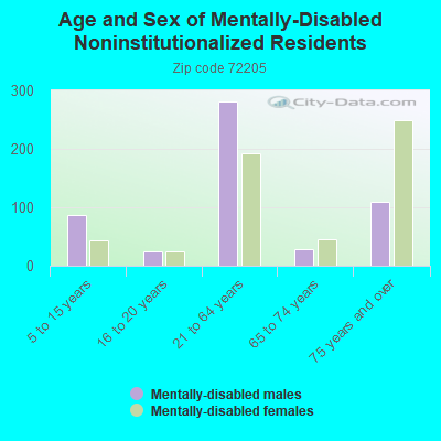 Age and Sex of Mentally-Disabled Noninstitutionalized Residents