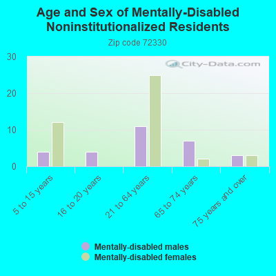 Age and Sex of Mentally-Disabled Noninstitutionalized Residents